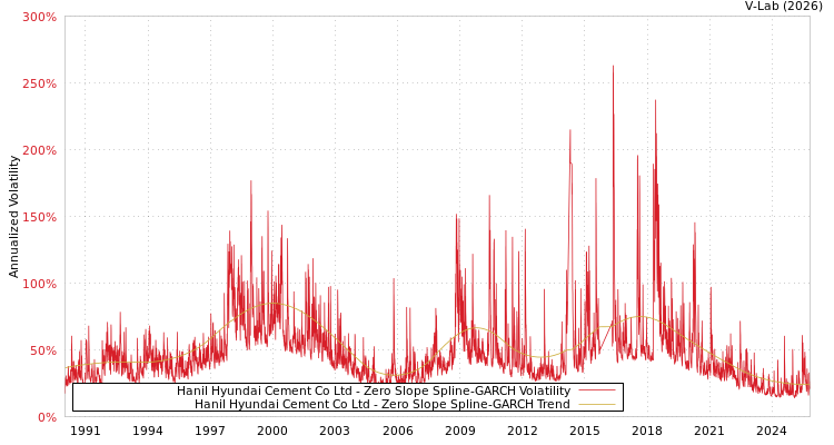 graph of Hanil Hyundai Cement Co Ltd S0GARCH