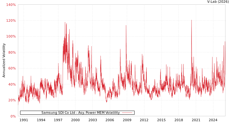graph of Samsung SDI Co Ltd APMEM