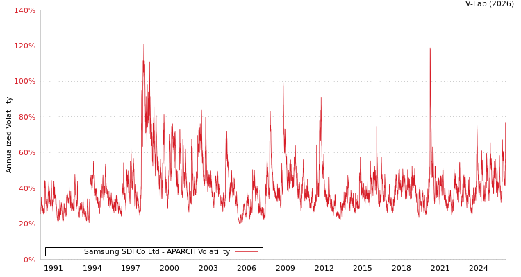 graph of Samsung SDI Co Ltd APARCH