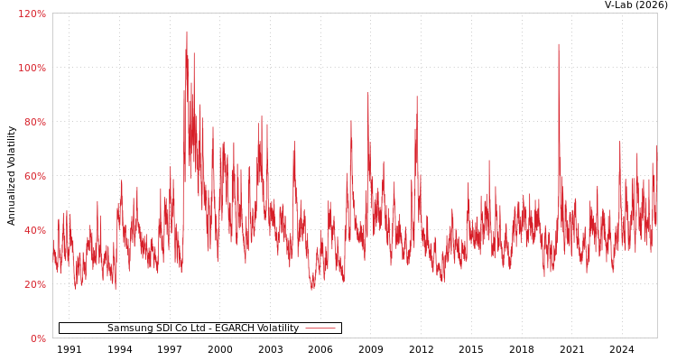 graph of Samsung SDI Co Ltd EGARCH