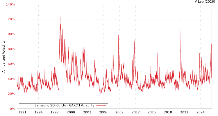graph of Samsung SDI Co Ltd GARCH