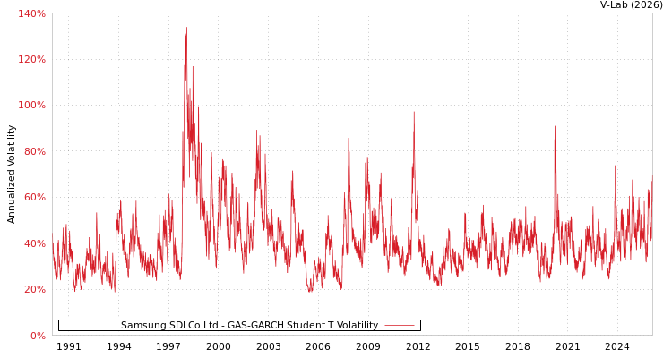 graph of Samsung SDI Co Ltd GAS-GARCH-T