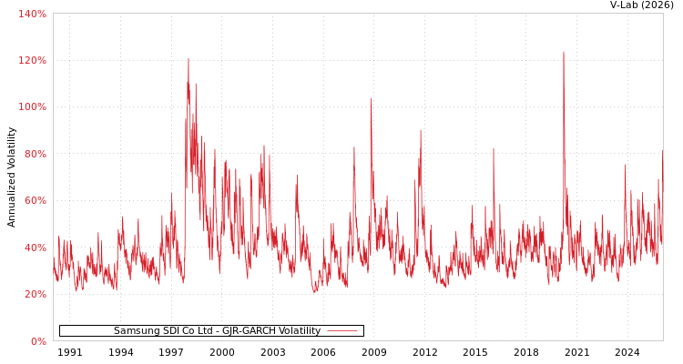 graph of Samsung SDI Co Ltd GJR-GARCH