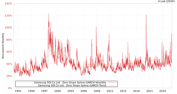 graph of Samsung SDI Co Ltd S0GARCH