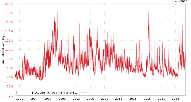 graph of Inscobee Inc AMEM