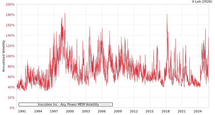 graph of Inscobee Inc APMEM