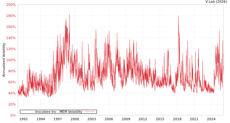 graph of Inscobee Inc MEM