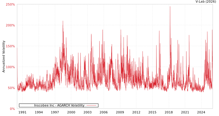 graph of Inscobee Inc AGARCH