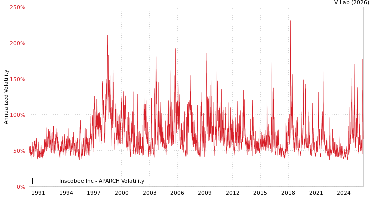 graph of Inscobee Inc APARCH