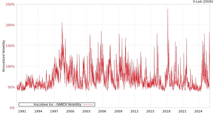 graph of Inscobee Inc GARCH
