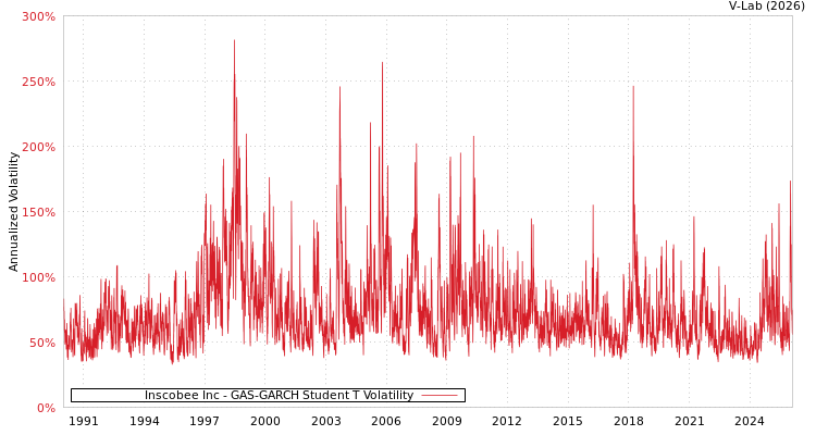 graph of Inscobee Inc GAS-GARCH-T