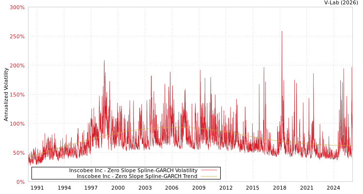 graph of Inscobee Inc S0GARCH