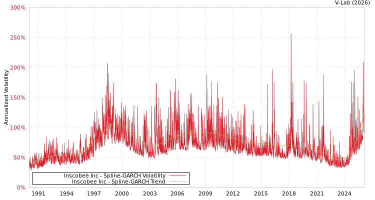 graph of Inscobee Inc SGARCH