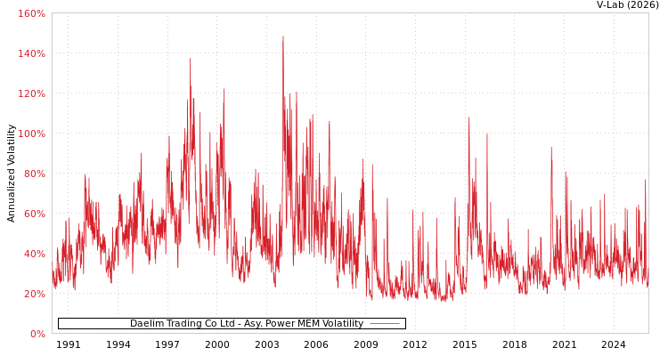 graph of Daelim Trading Co Ltd APMEM