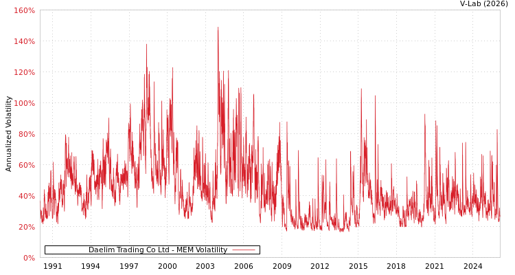 graph of Daelim Trading Co Ltd MEM
