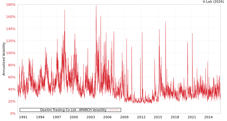 graph of Daelim Trading Co Ltd APARCH