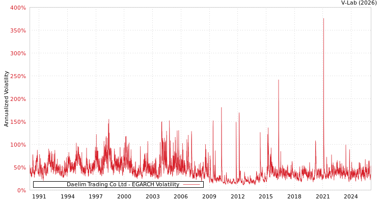 graph of Daelim Trading Co Ltd EGARCH