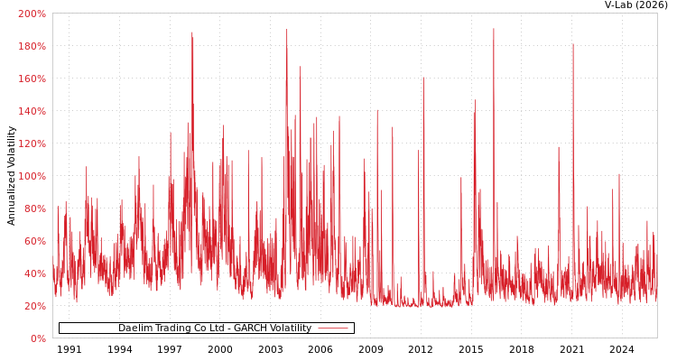 graph of Daelim Trading Co Ltd GARCH