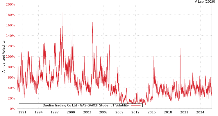 graph of Daelim Trading Co Ltd GAS-GARCH-T
