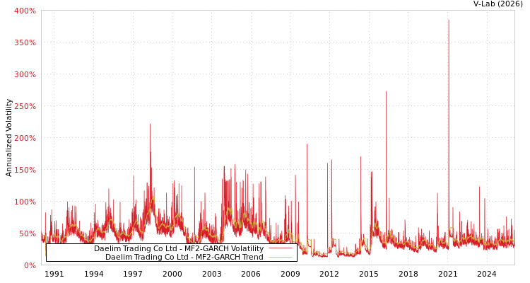 graph of Daelim Trading Co Ltd MF2-GARCH