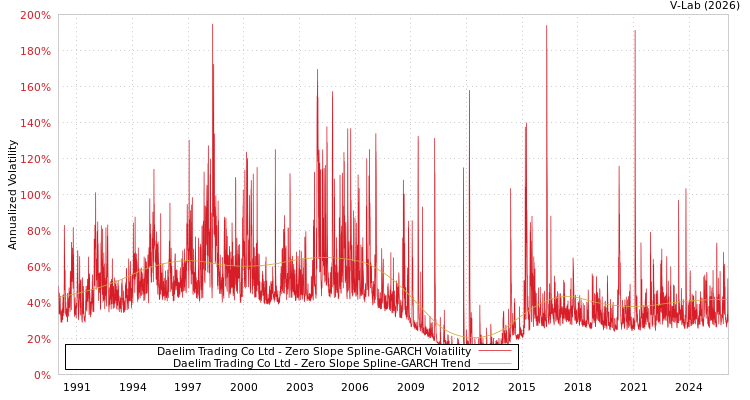graph of Daelim Trading Co Ltd S0GARCH