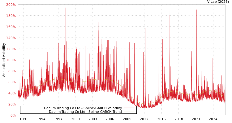 graph of Daelim Trading Co Ltd SGARCH