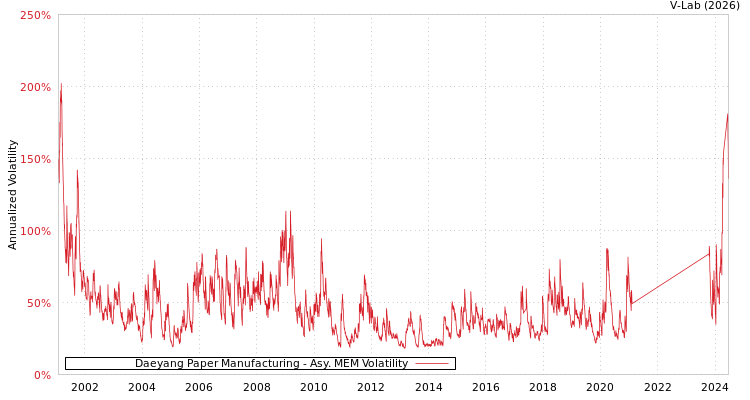 graph of Daeyang Paper Manufacturing AMEM