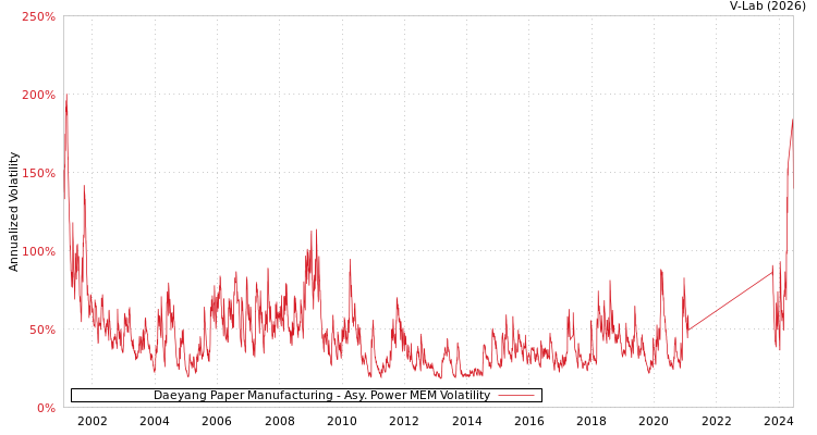 graph of Daeyang Paper Manufacturing APMEM