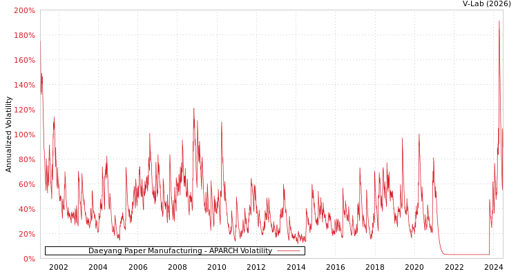 graph of Daeyang Paper Manufacturing APARCH
