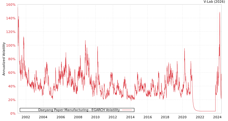 graph of Daeyang Paper Manufacturing EGARCH