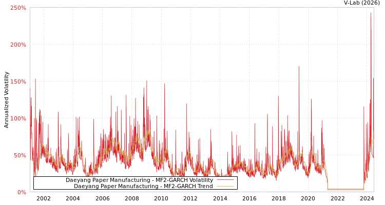 graph of Daeyang Paper Manufacturing MF2-GARCH
