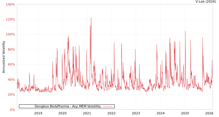 graph of Dongkoo Bio&Pharma AMEM