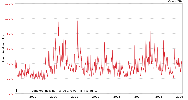 graph of Dongkoo Bio&Pharma APMEM