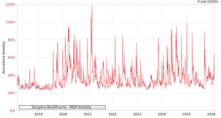 graph of Dongkoo Bio&Pharma MEM