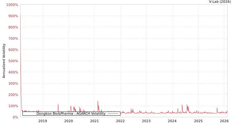 graph of Dongkoo Bio&Pharma AGARCH