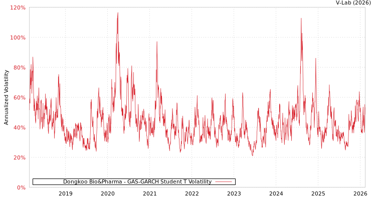 graph of Dongkoo Bio&Pharma GAS-GARCH-T