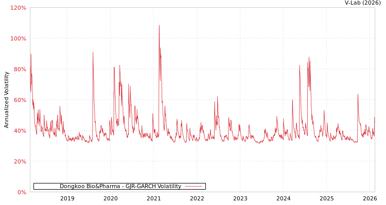 graph of Dongkoo Bio&Pharma GJR-GARCH