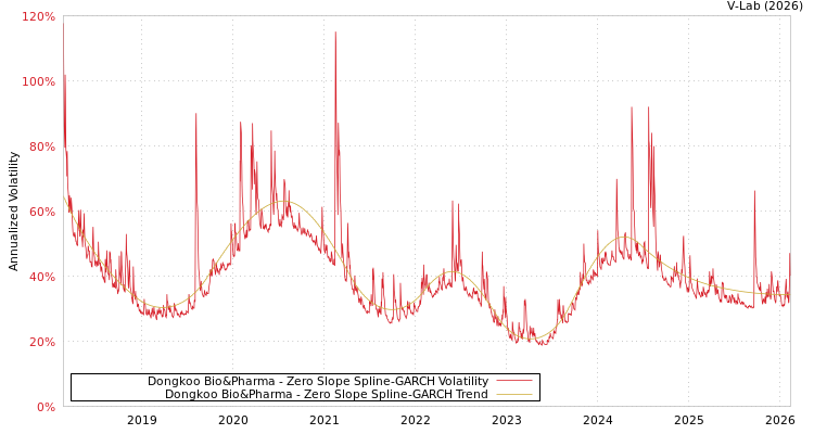 graph of Dongkoo Bio&Pharma S0GARCH