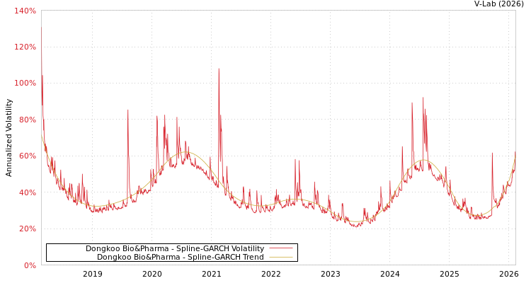 graph of Dongkoo Bio&Pharma SGARCH