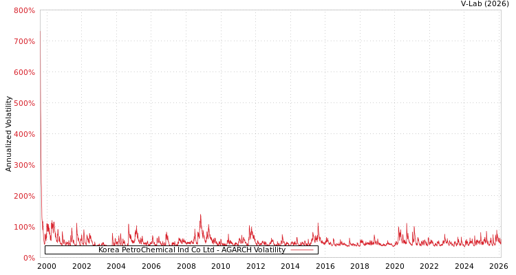 graph of Korea PetroChemical Ind Co Ltd AGARCH