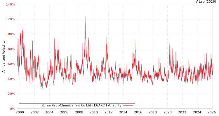 graph of Korea PetroChemical Ind Co Ltd EGARCH