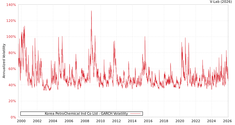 graph of Korea PetroChemical Ind Co Ltd GARCH