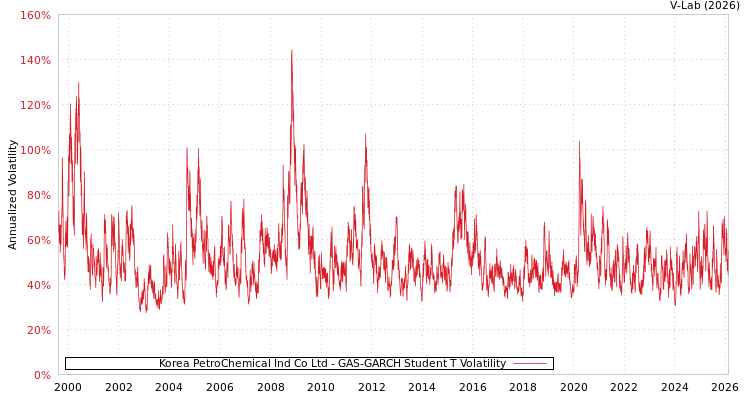 graph of Korea PetroChemical Ind Co Ltd GAS-GARCH-T