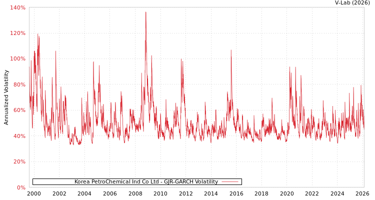 graph of Korea PetroChemical Ind Co Ltd GJR-GARCH
