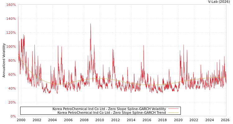 graph of Korea PetroChemical Ind Co Ltd S0GARCH