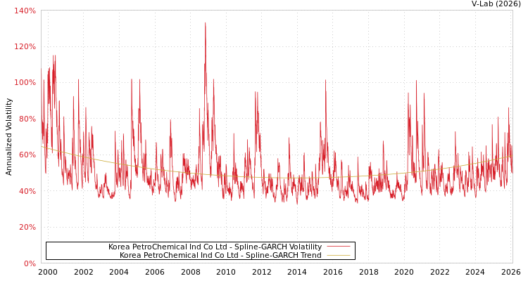 graph of Korea PetroChemical Ind Co Ltd SGARCH