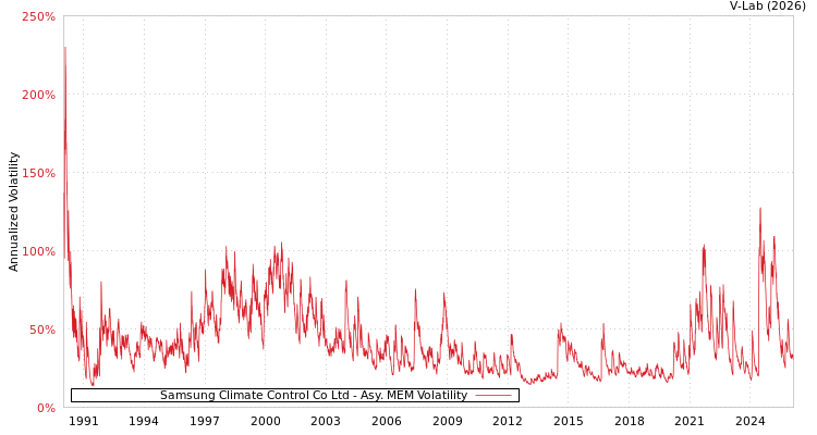 graph of Samsung Climate Control Co Ltd AMEM