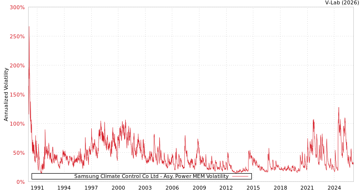 graph of Samsung Climate Control Co Ltd APMEM