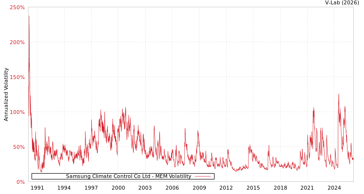 graph of Samsung Climate Control Co Ltd MEM