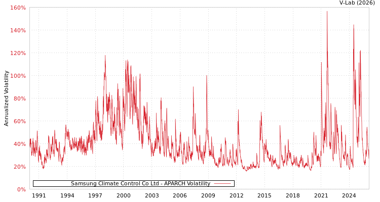 graph of Samsung Climate Control Co Ltd APARCH